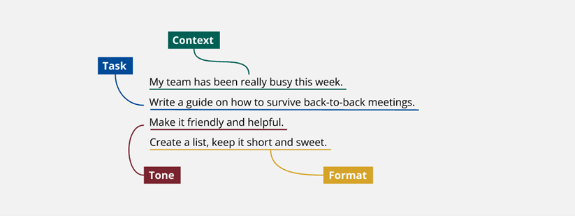 A visual diagram showing an example AI prompt broken down into four labeled parts. The Context is “My team has been really busy this week.” The Task is “Write a guide on how to survive back-to-back meetings.” The Tone is “Make it friendly and helpful.” The Format is “Create a list, keep it short and sweet.
