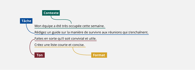 Un schéma visuel montrant un exemple d’invite d’IA divisé en quatre parties étiquetées. Le Contexte est « Mon équipe a été très occupée cette semaine. » La Tâche est « Rédigez un guide sur la manière de survivre aux réunions qui s’enchaînent. » Le Ton est « Faites en sorte qu’il soit convivial et utile. » Le Format est « Créez une liste courte et concise. »